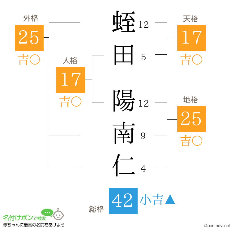 蛭田 陽南仁さんの姓名判断結果