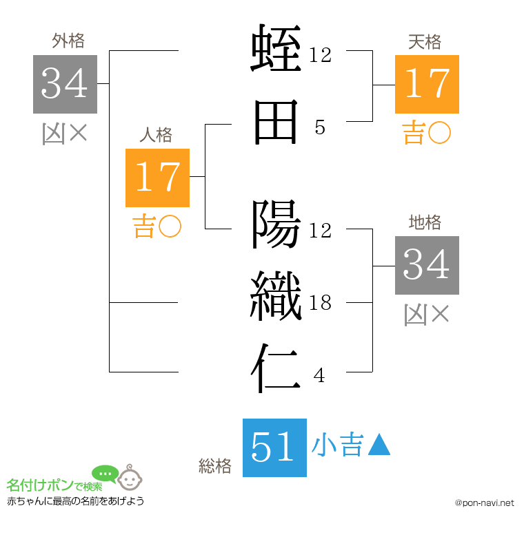 蛭田 陽織仁さんの姓名判断結果