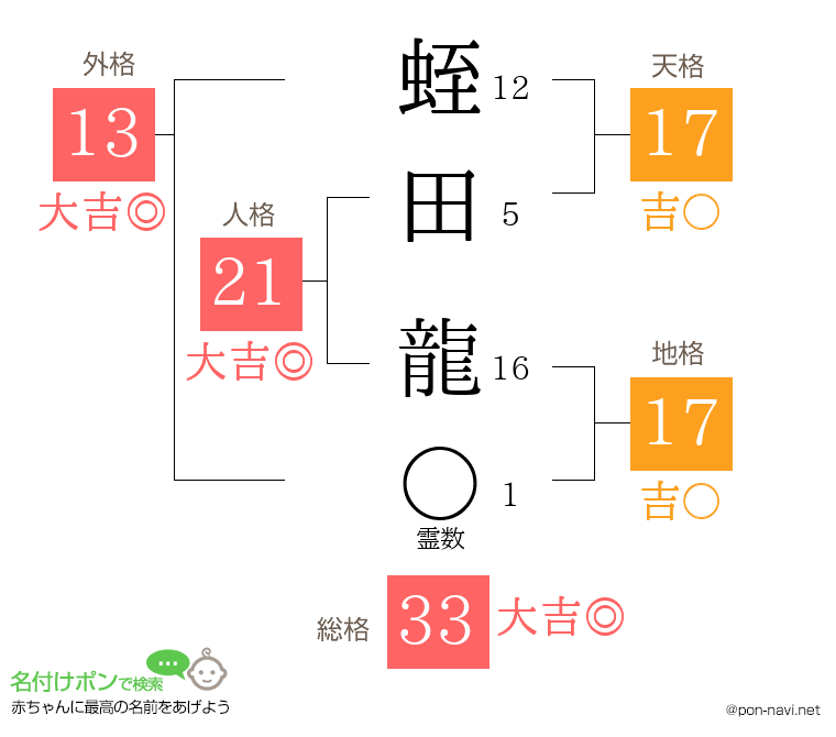 蛭田 龍さんの姓名判断結果