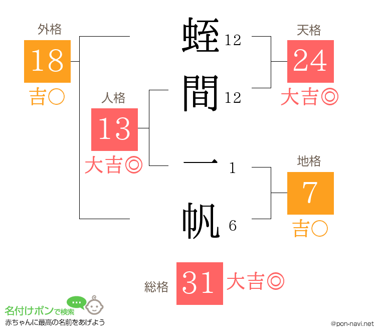 蛭間 一帆さんの姓名判断結果
