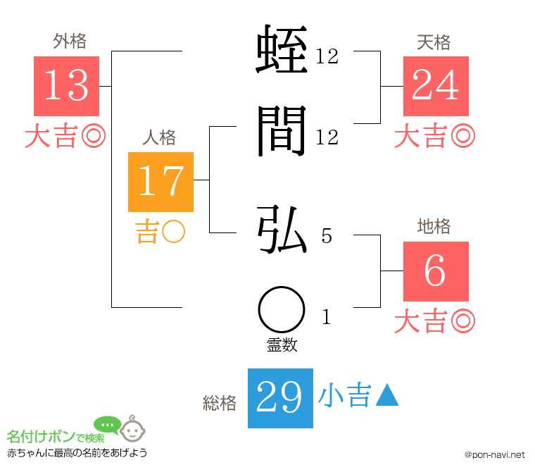 蛭間 弘さんの姓名判断結果