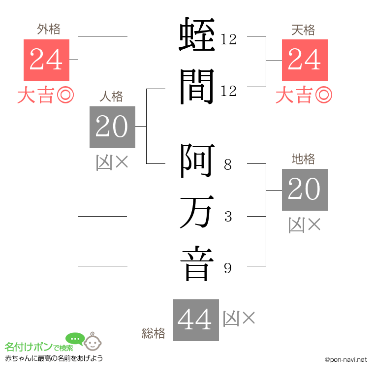 蛭間 阿万音さんの姓名判断結果