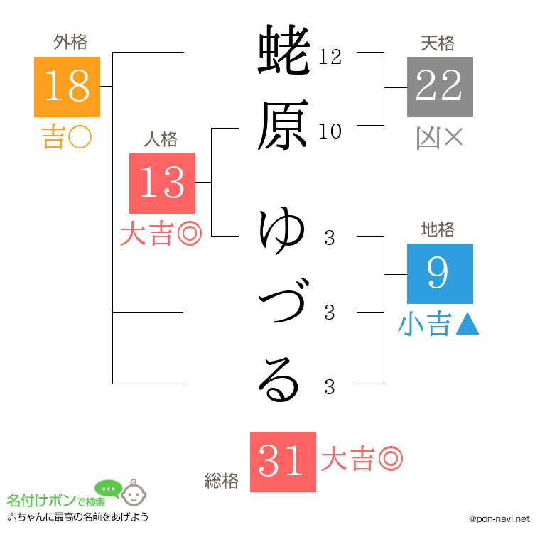 蛯原 ゆづるさんの姓名判断結果