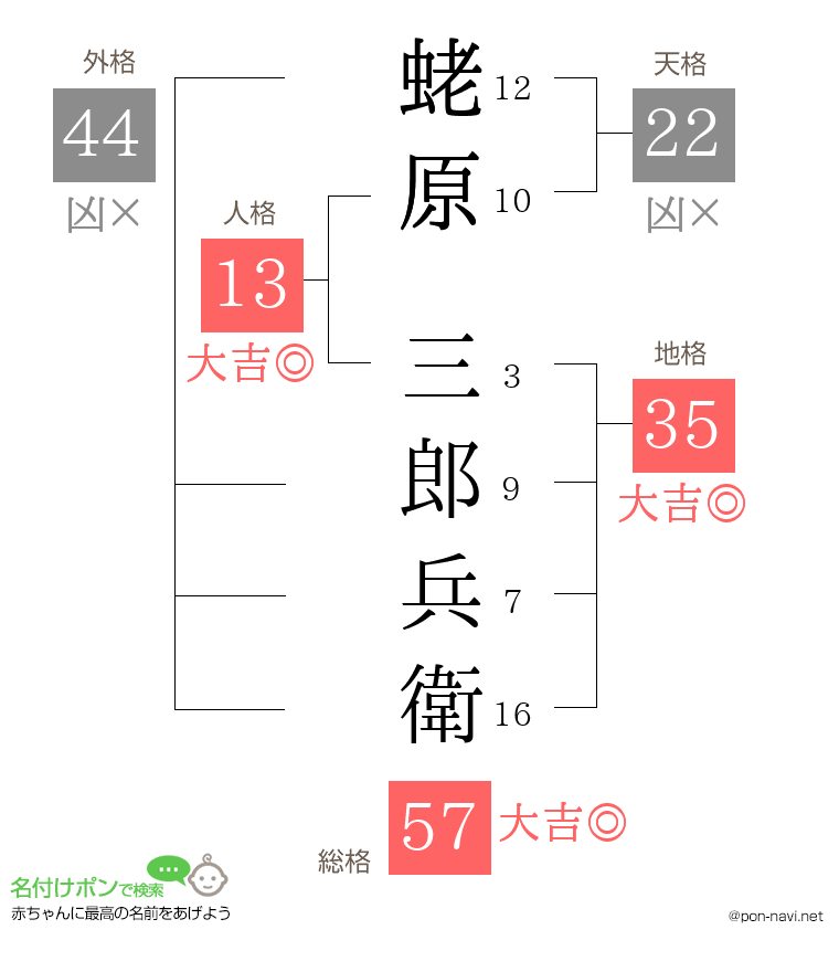 蛯原 三郎兵衛さんの姓名判断結果