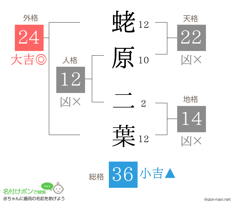 蛯原 二葉さんの姓名判断結果