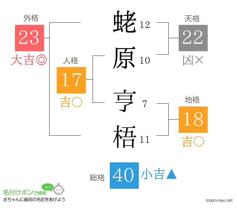蛯原 亨梧さんの姓名判断結果