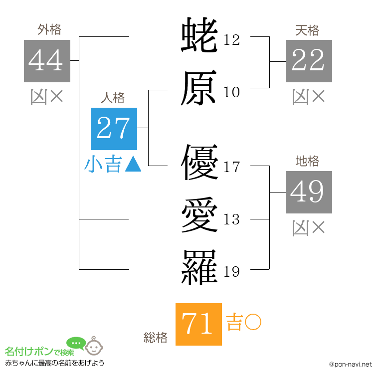 蛯原 優愛羅さんの姓名判断結果