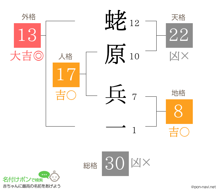 蛯原 兵一さんの姓名判断結果
