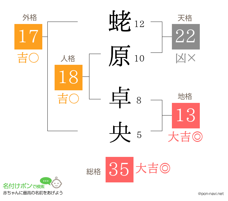 蛯原 卓央さんの姓名判断結果