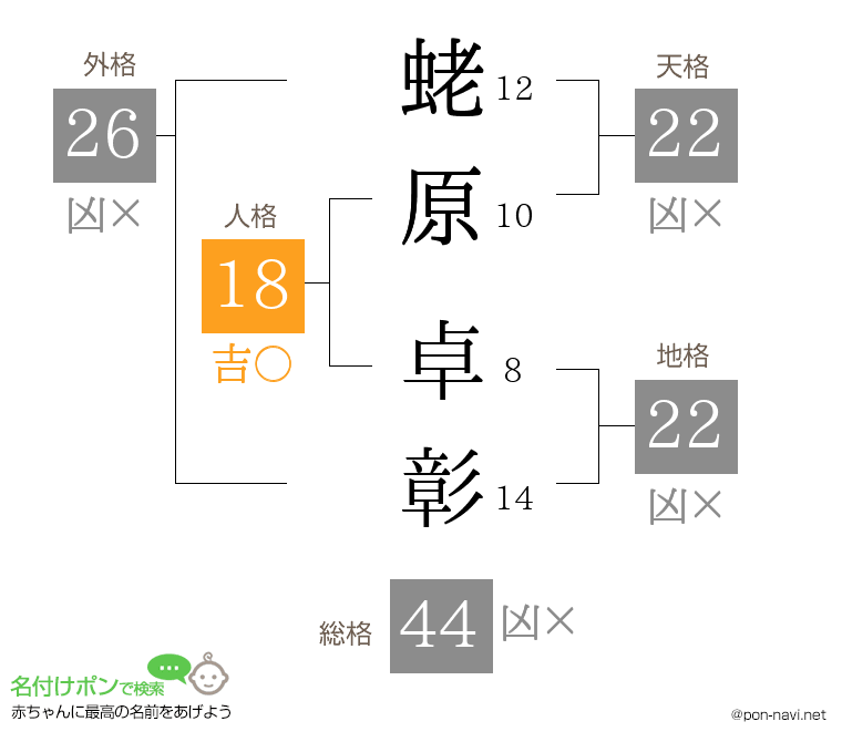 蛯原 卓彰さんの姓名判断結果