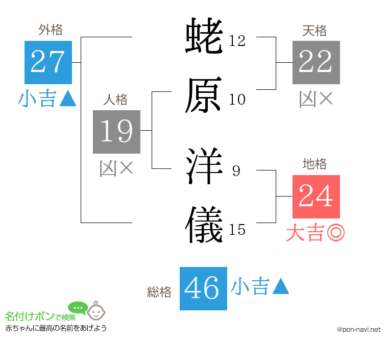 蛯原 洋儀さんの姓名判断結果