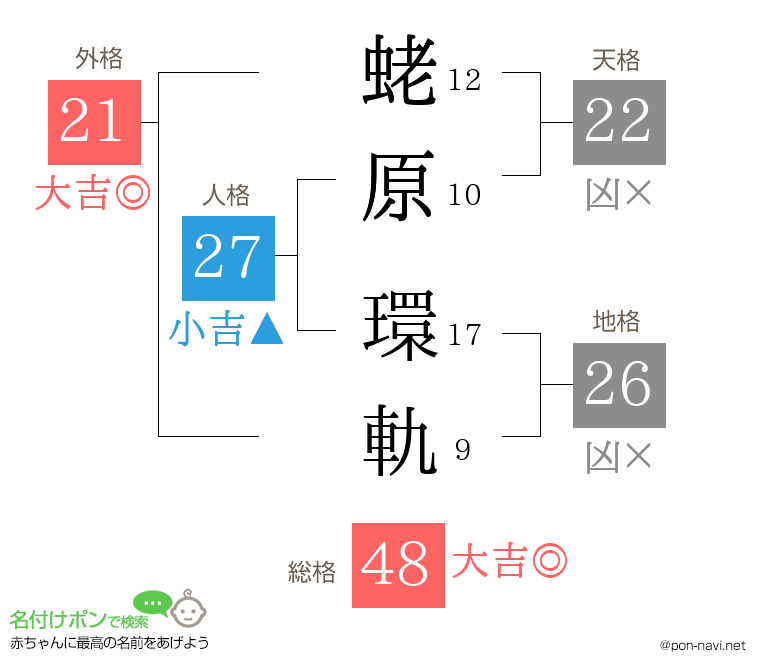 蛯原 環軌さんの姓名判断結果