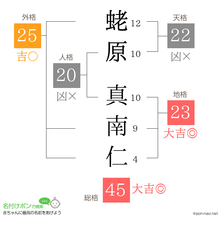 蛯原 真南仁さんの姓名判断結果