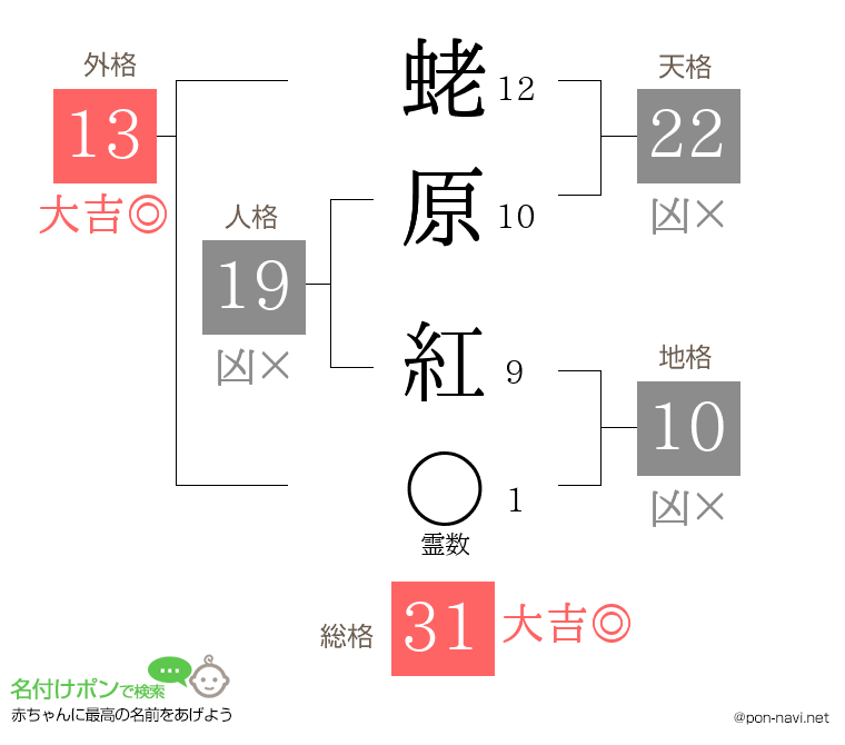 蛯原 紅さんの姓名判断結果