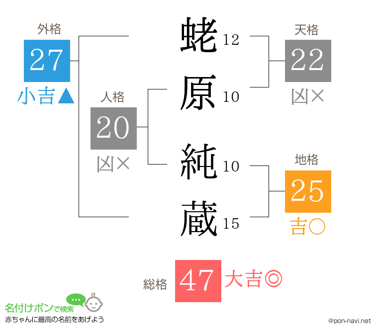 蛯原 純蔵さんの姓名判断結果