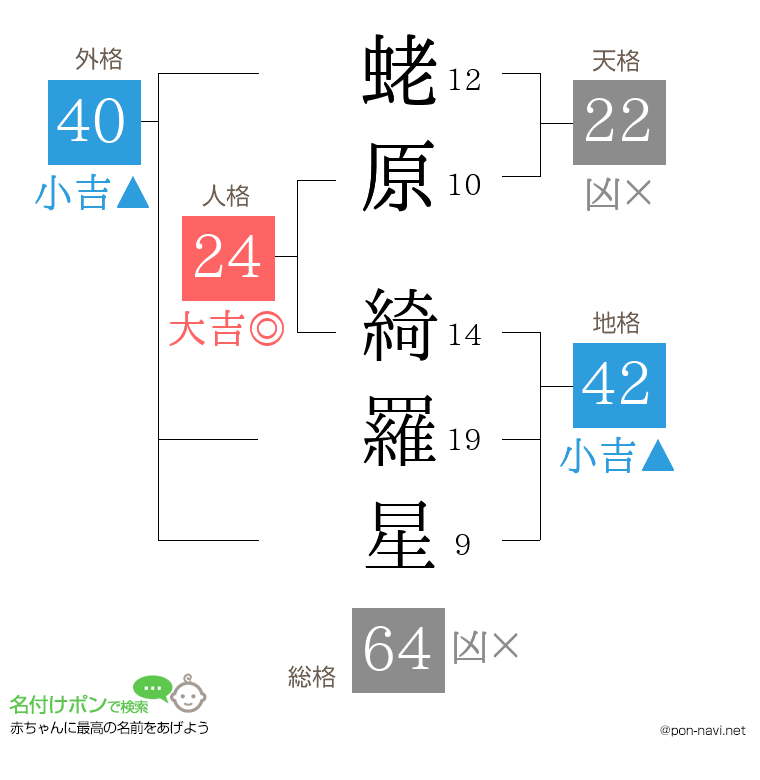 蛯原 綺羅星さんの姓名判断結果