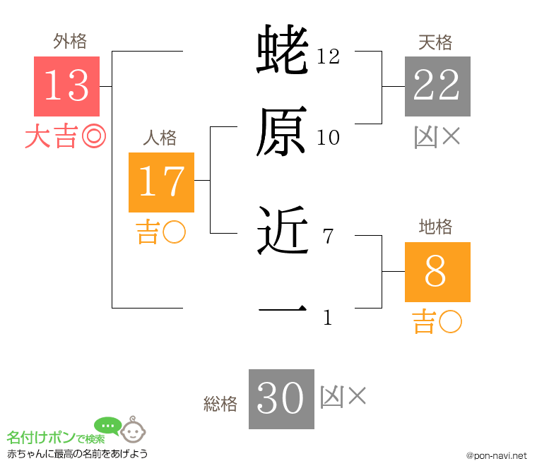 蛯原 近一さんの姓名判断結果
