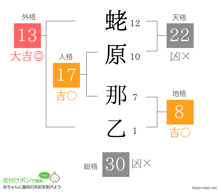 蛯原 那乙さんの姓名判断結果