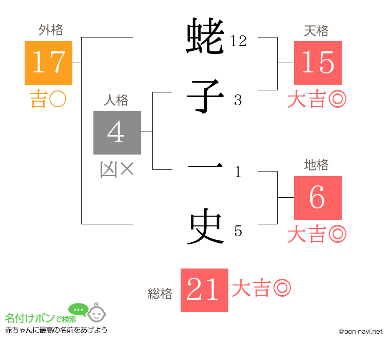 蛯子 一史さんの姓名判断結果
