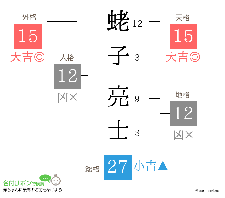 蛯子 亮士さんの姓名判断結果