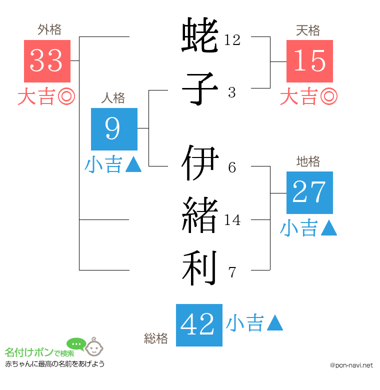 蛯子 伊緒利さんの姓名判断結果