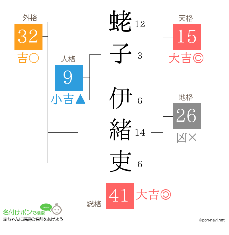 蛯子 伊緒吏さんの姓名判断結果