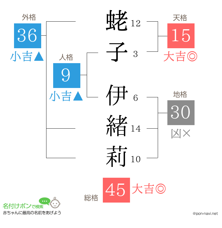 蛯子 伊緒莉さんの姓名判断結果