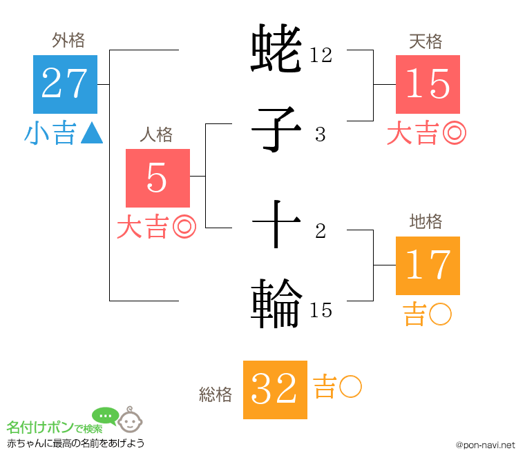蛯子 十輪さんの姓名判断結果