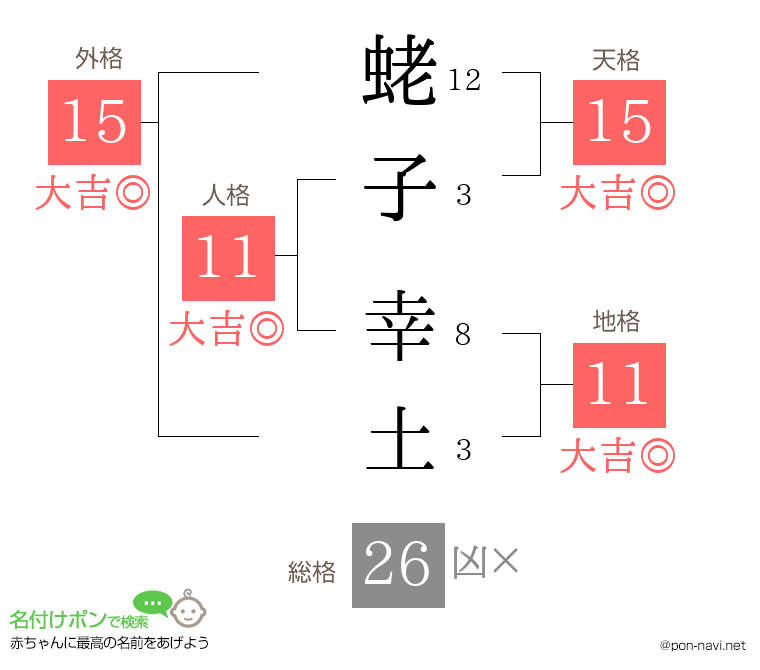 蛯子 幸土さんの姓名判断結果