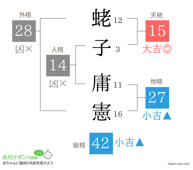 蛯子 庸憲さんの姓名判断結果