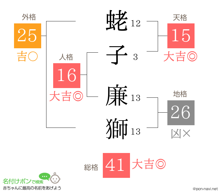 蛯子 廉獅さんの姓名判断結果