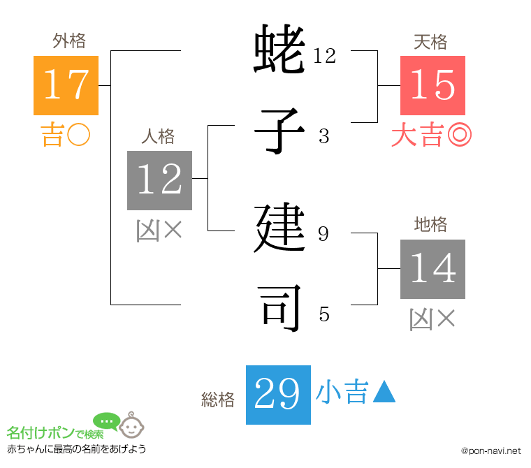 蛯子 建司さんの姓名判断結果