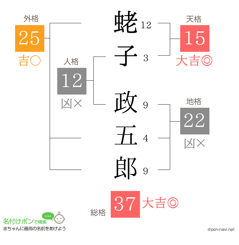 蛯子 政五郎さんの姓名判断結果