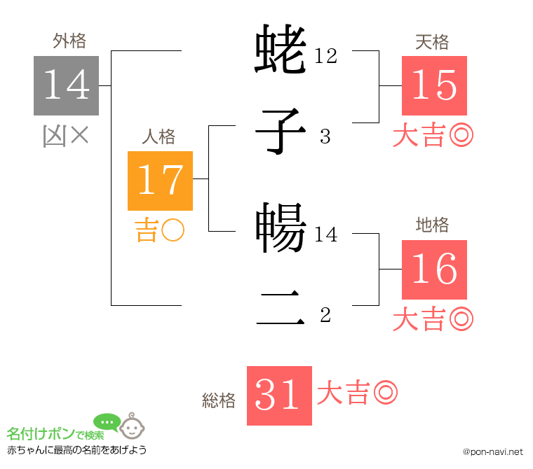 蛯子 暢二さんの姓名判断結果