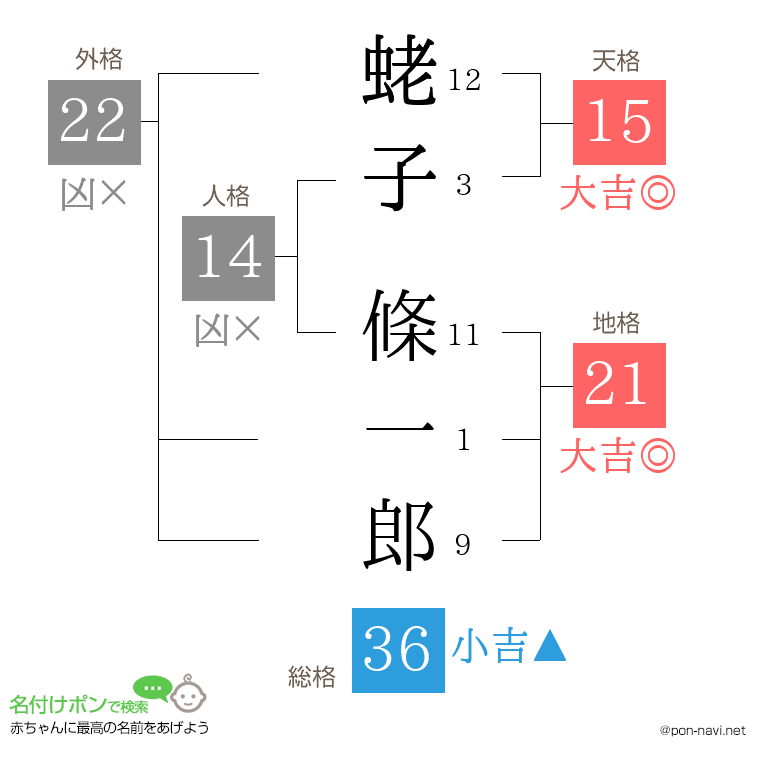 蛯子 條一郎さんの姓名判断結果