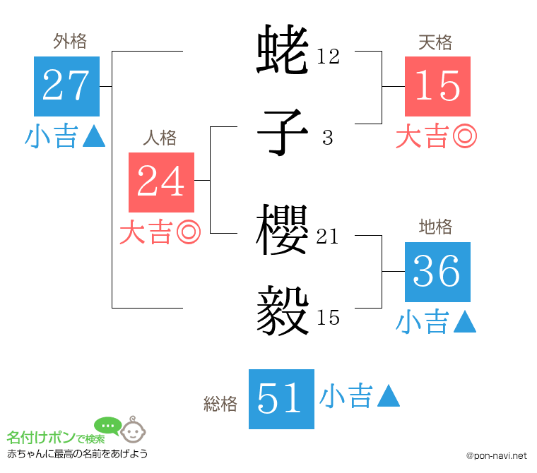 蛯子 櫻毅さんの姓名判断結果