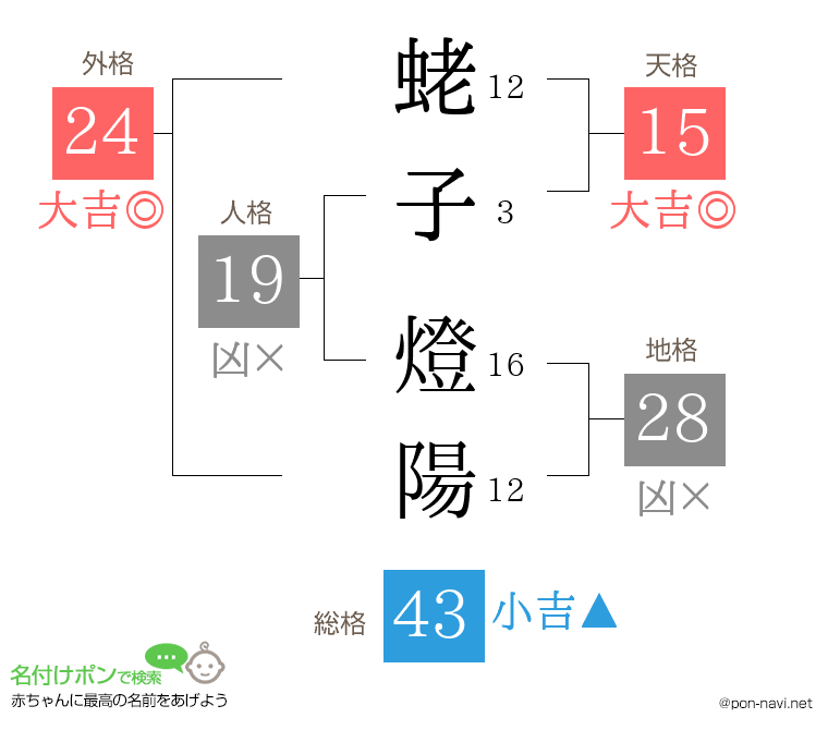 蛯子 燈陽さんの姓名判断結果