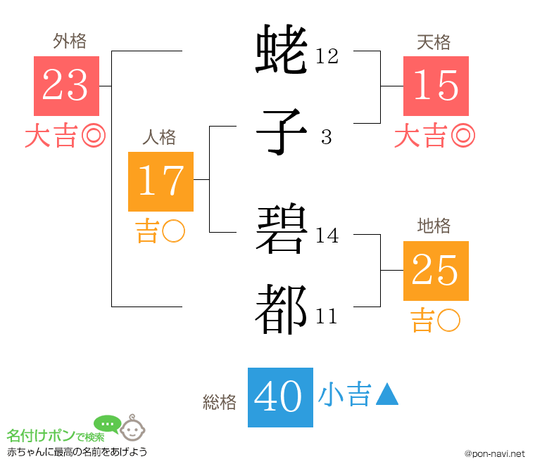 蛯子 碧都さんの姓名判断結果