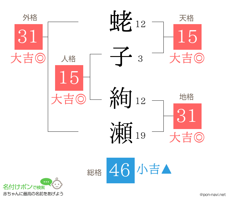 蛯子 絢瀬さんの姓名判断結果