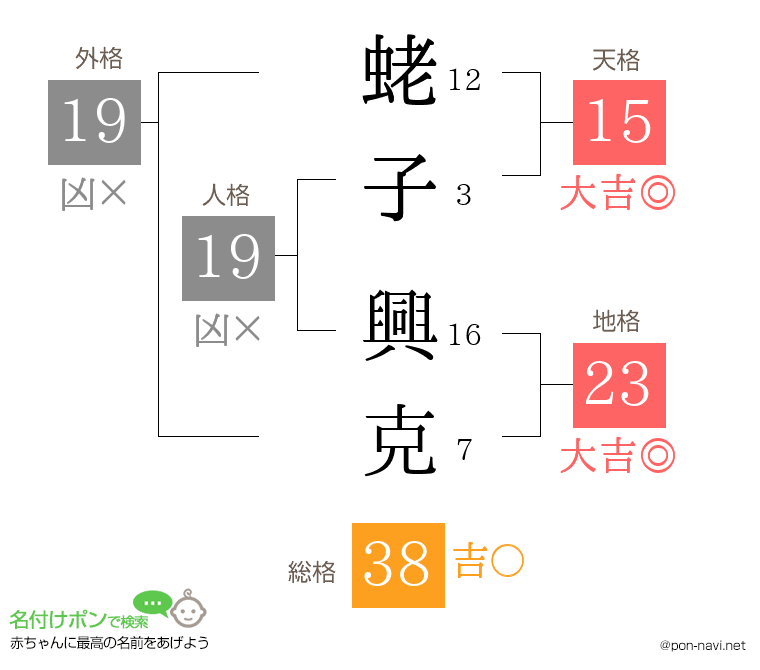蛯子 興克さんの姓名判断結果