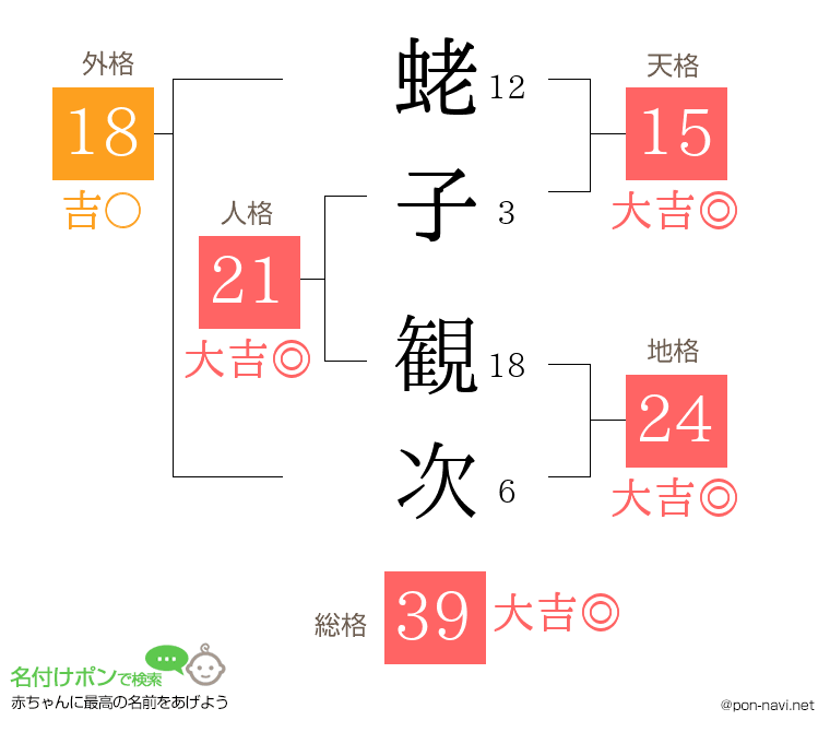蛯子 観次さんの姓名判断結果