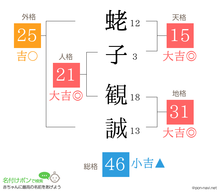 蛯子 観誠さんの姓名判断結果