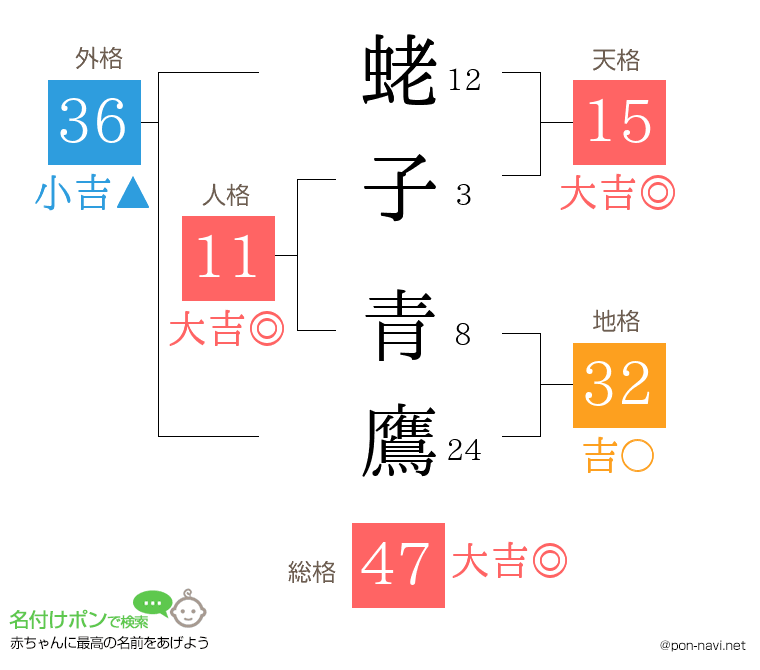 蛯子 青鷹さんの姓名判断結果