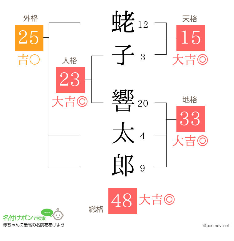 蛯子 響太郎さんの姓名判断結果