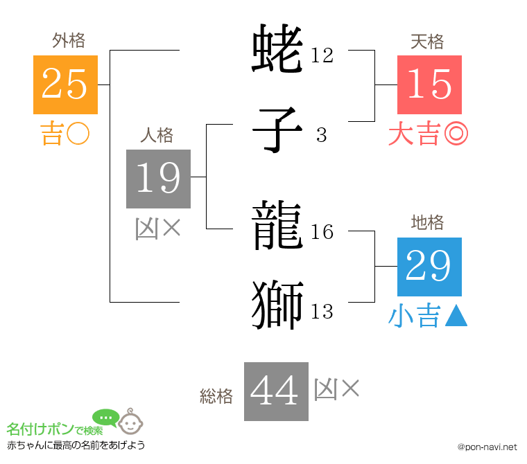 蛯子 龍獅さんの姓名判断結果