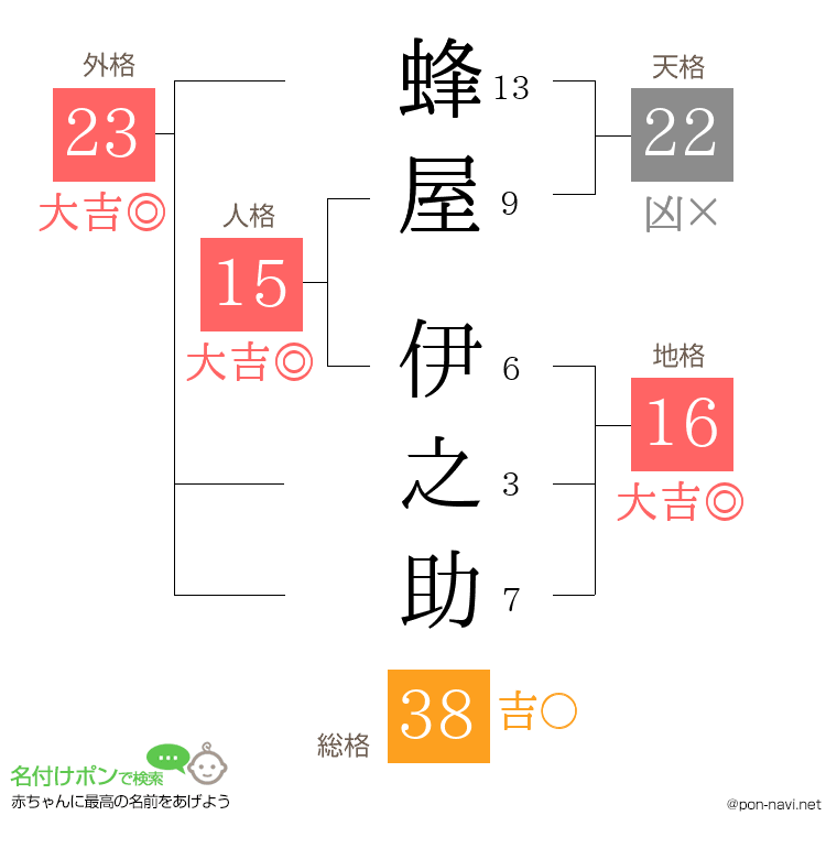 蜂屋 伊之助さんの姓名判断結果