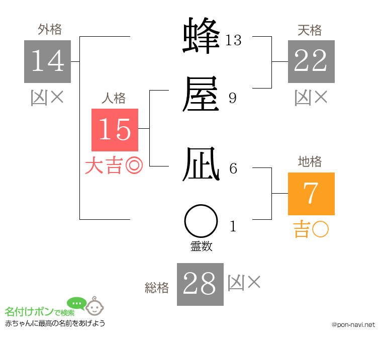 蜂屋 凪さんの姓名判断結果