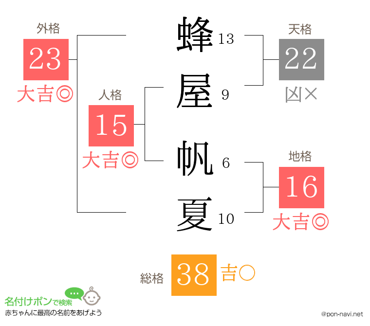 蜂屋 帆夏さんの姓名判断結果
