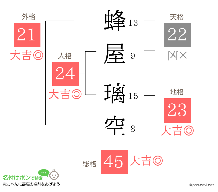 蜂屋 璃空さんの姓名判断結果