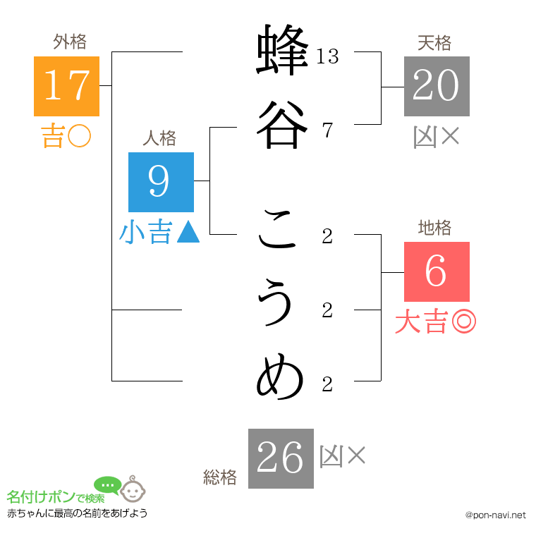 蜂谷 こうめさんの姓名判断結果